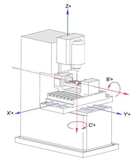 7 axis cnc machine videos|cnc machine axis locations diagram.